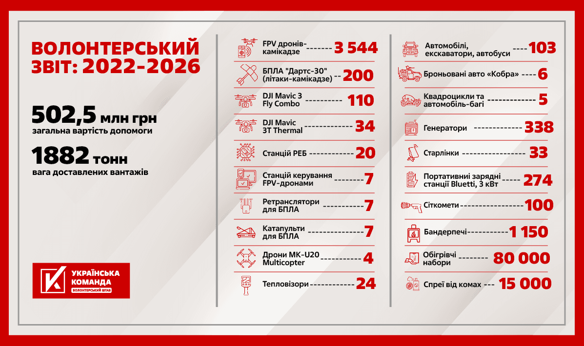 Вартість допомоги, яку 'Українська команда' передала на фронт і тим, хто постраждав від війни, перетнула позначку 500 мільйонів