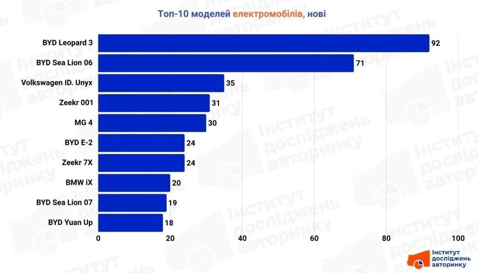 Красная угроза: электромобили Китая захватывают рынок Украины, названы популярные модели