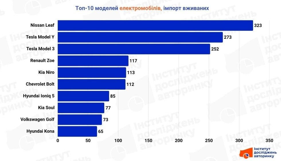 Красная угроза: электромобили Китая захватывают рынок Украины, названы популярные модели