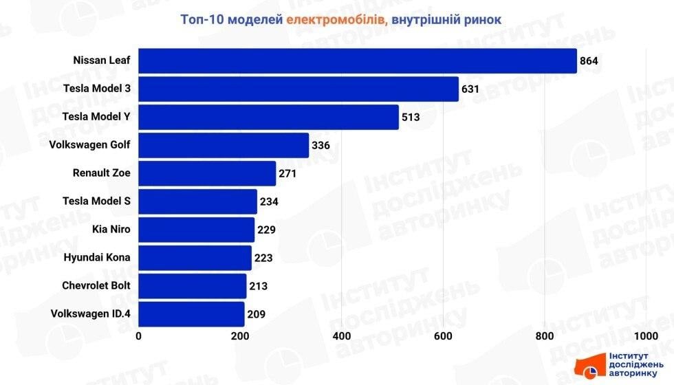 Красная угроза: электромобили Китая захватывают рынок Украины, названы популярные модели