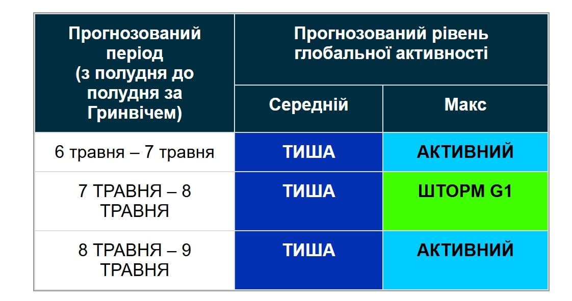 7 травня на Землі буде магнітна буря (графік)