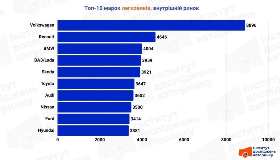 Головний автомобіль країни: названо найпопулярнішу модель на внутрішньому ринку