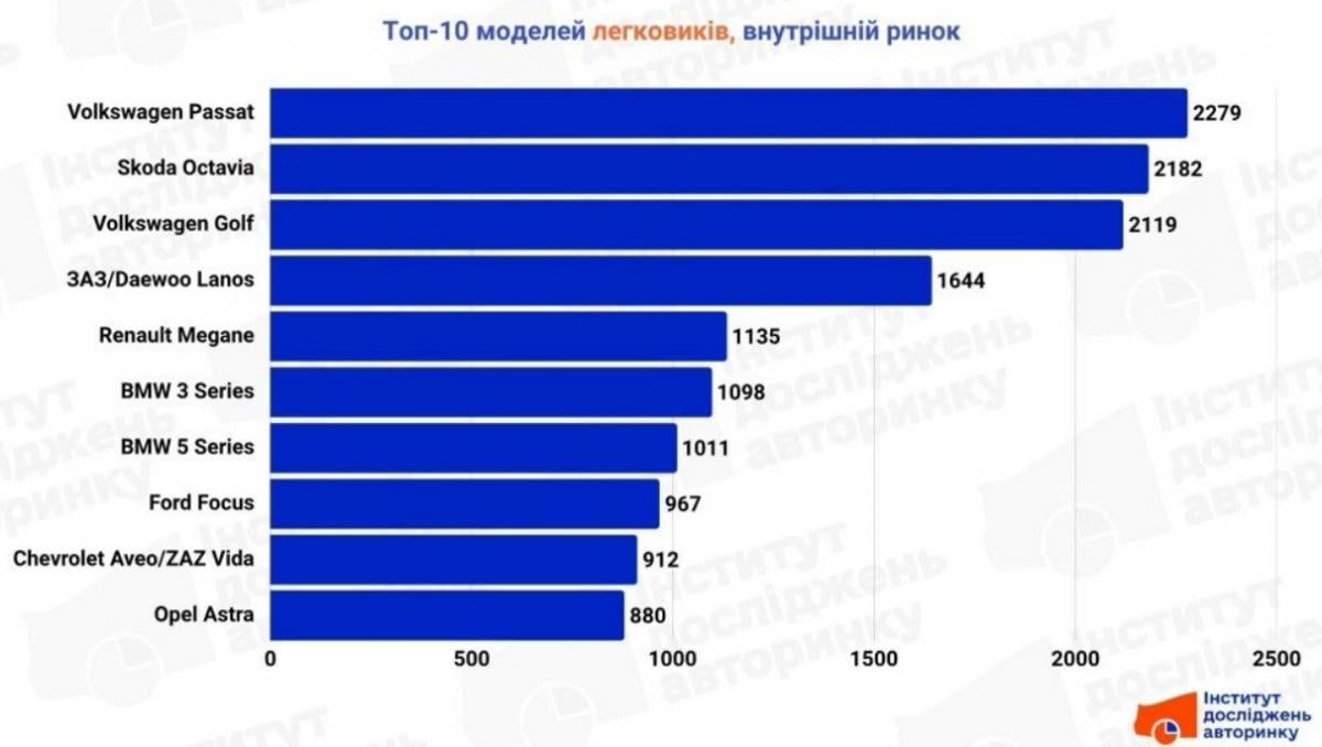 Головний автомобіль країни: названо найпопулярнішу модель на внутрішньому ринку