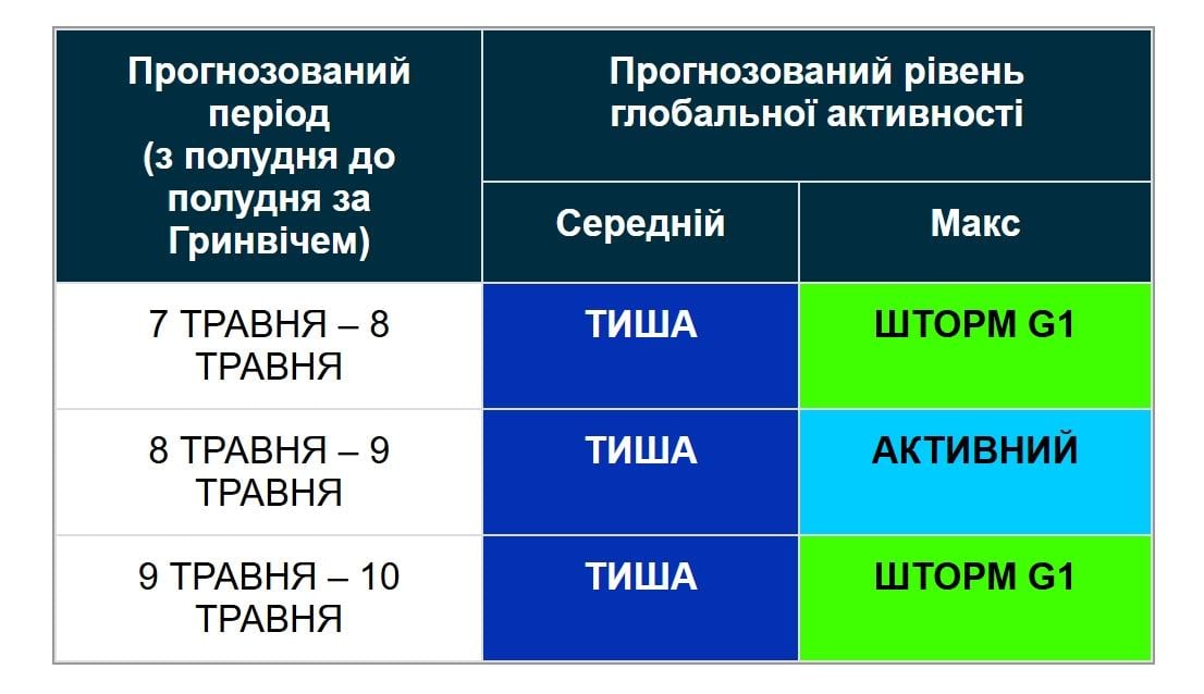 Найближчими днями Землю штормитиме: прогноз магнітних бур на 3 доби (графік)