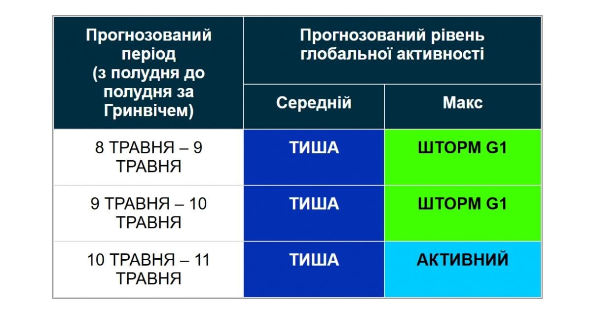 Магнитные бури на выходных: шторм продолжается (график)