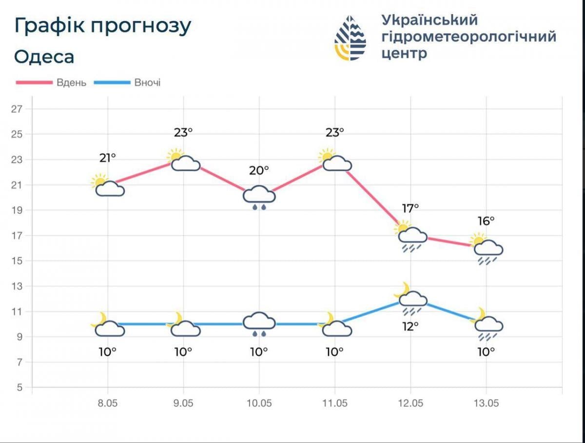 В Одесі похолоднішає до +16°: названо точну дату, коли впаде температура (графік)