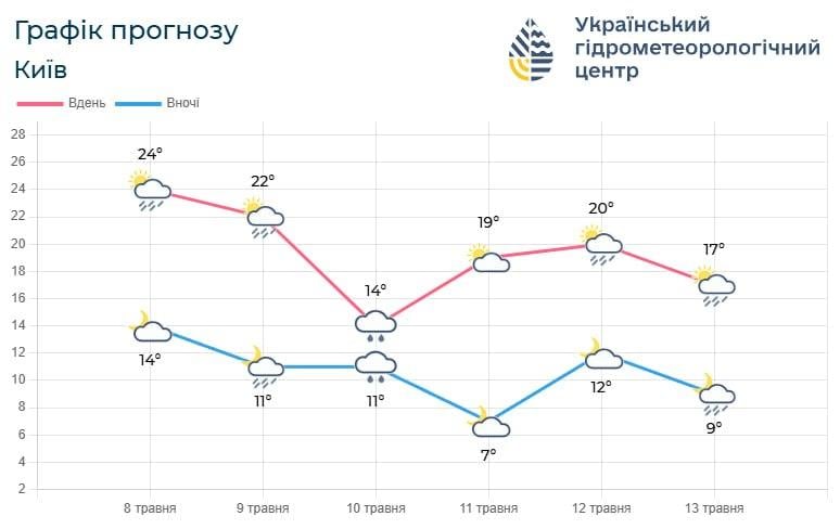 Рясні дощі та похолодання накриють Київ: названо точну дату, коли погода зіпсується