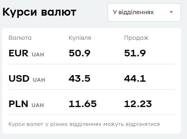'ПриватБанк' підняв ціни на валюту: який курс долара і євро в понеділок