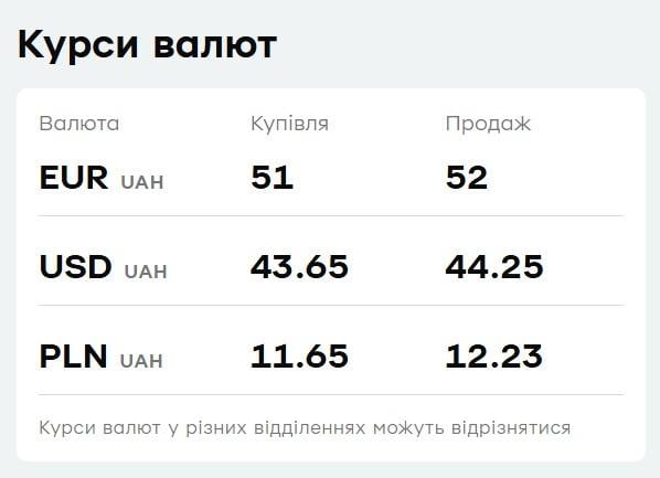 У 'ПриватБанку' подорожчала валюта: свіжий курс долара і євро 12 травня