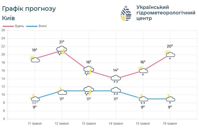 У Києві різко похолоднішає до +14° та почнуться дощі (графік)