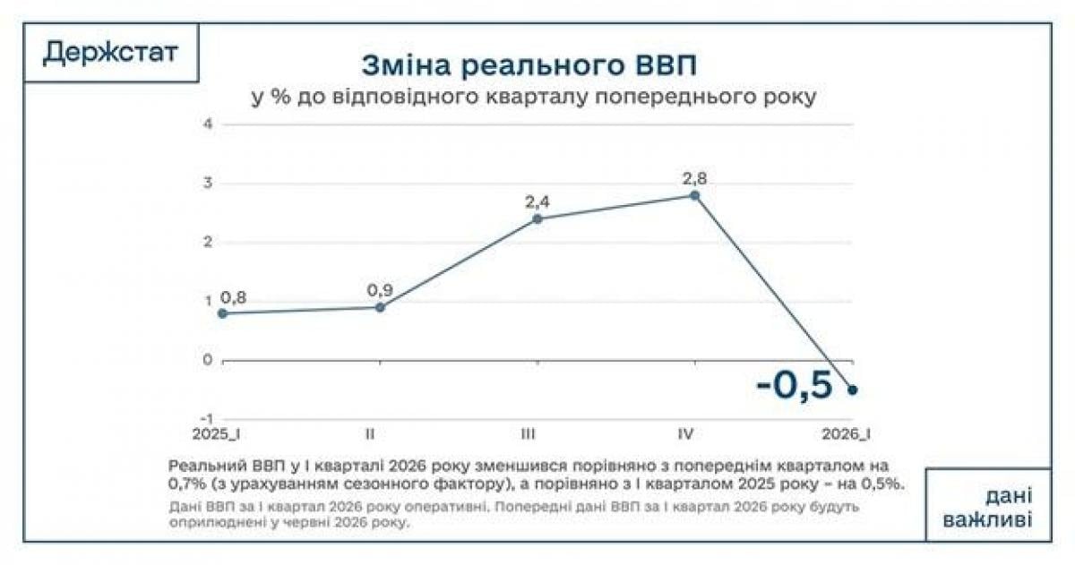 Оптимістичні прогнози не справдились. Чому падає українська економіка, і що врятує нас від прірви