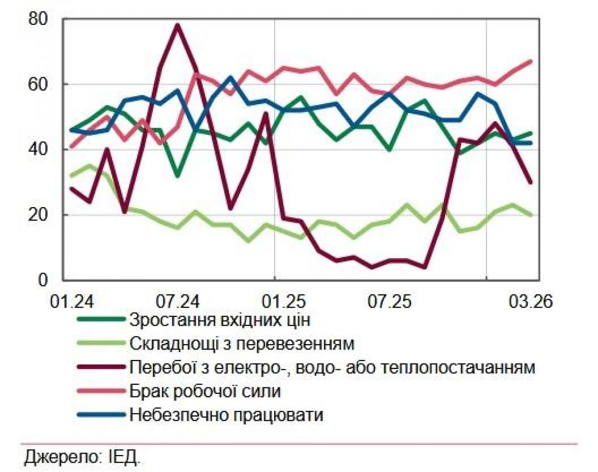 Оптимістичні прогнози не справдились. Чому падає українська економіка, і що врятує нас від прірви