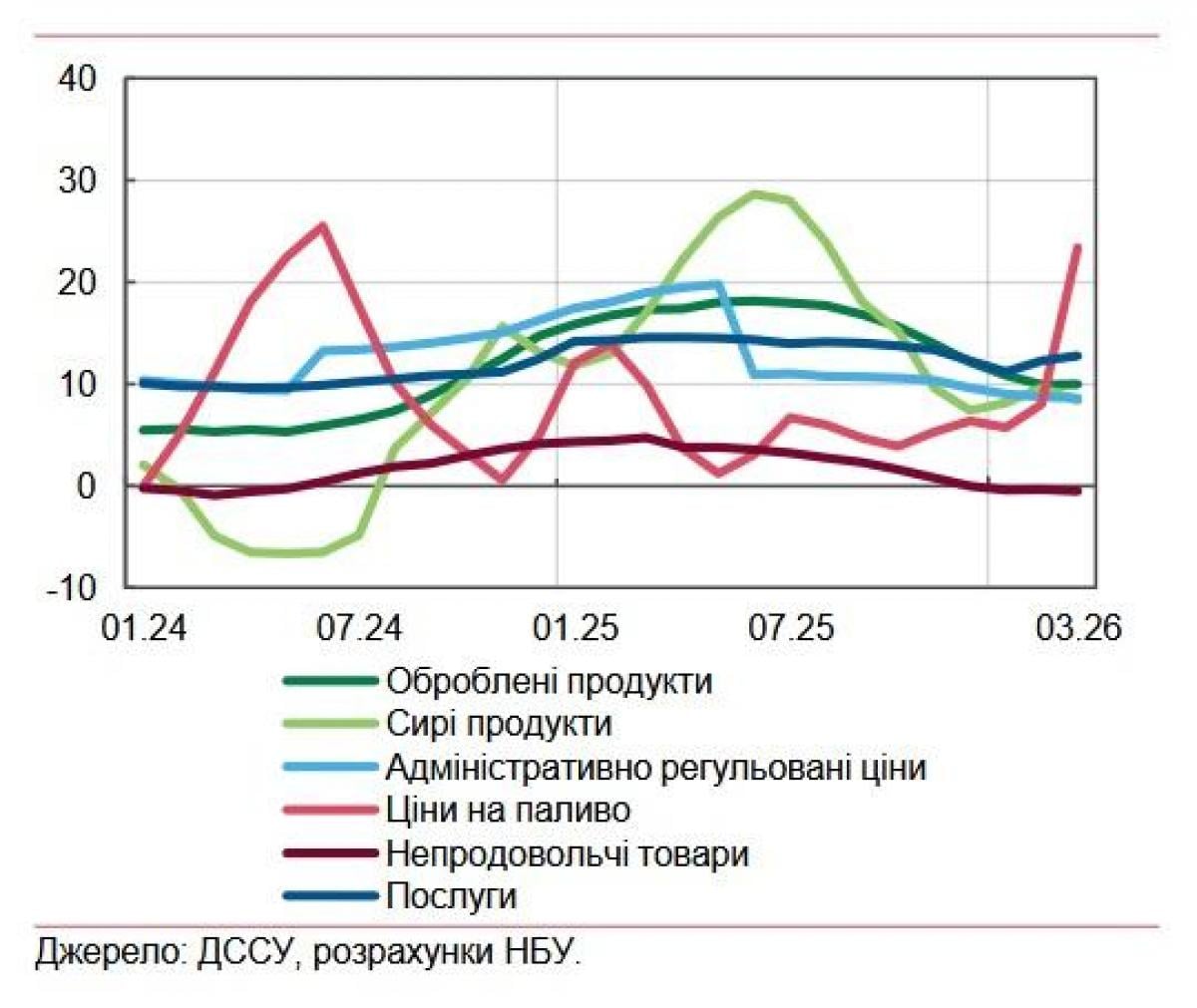 Оптимістичні прогнози не справдились. Чому падає українська економіка, і що врятує нас від прірви