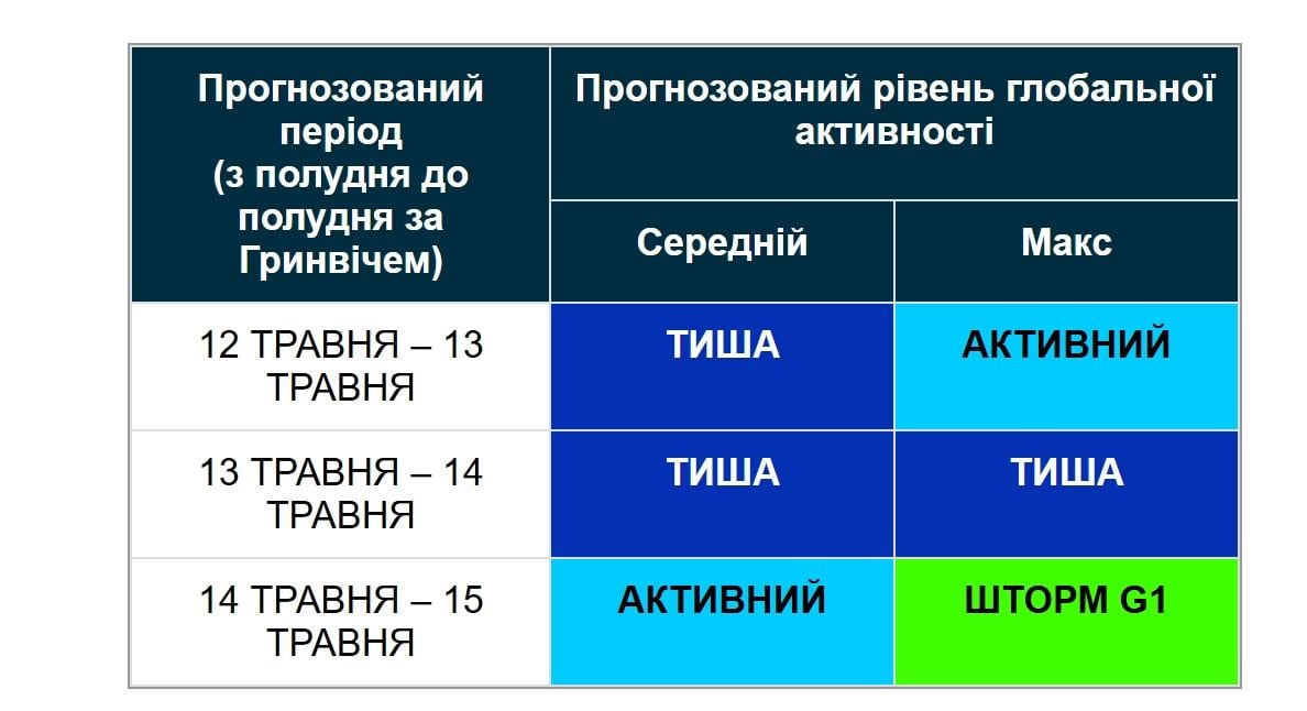 Магнітна буря силою 6 балів уже насувається на Землю: коли почнеться (графік)