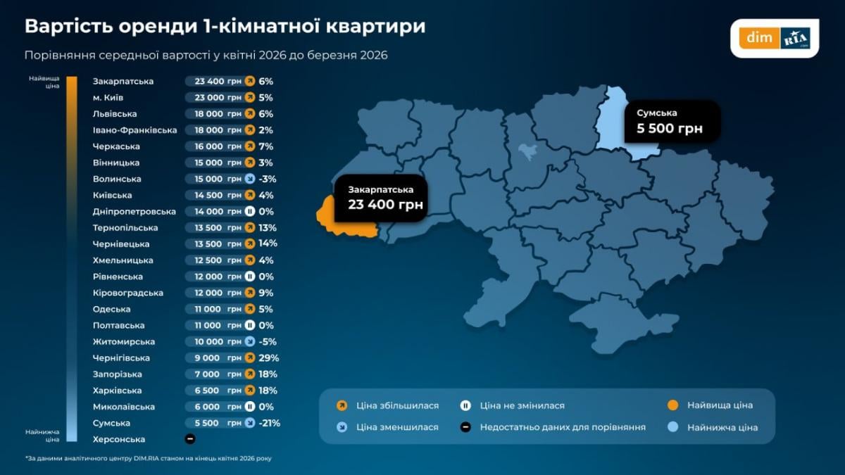 У Києві стрімко дорожчає оренда житла: в одному з районів ціни злетіли на понад 30%