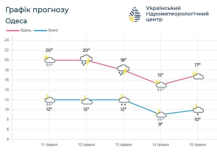 Одеса готується до негоди: у місті оголошено І рівень небезпеки (інфографіка)
