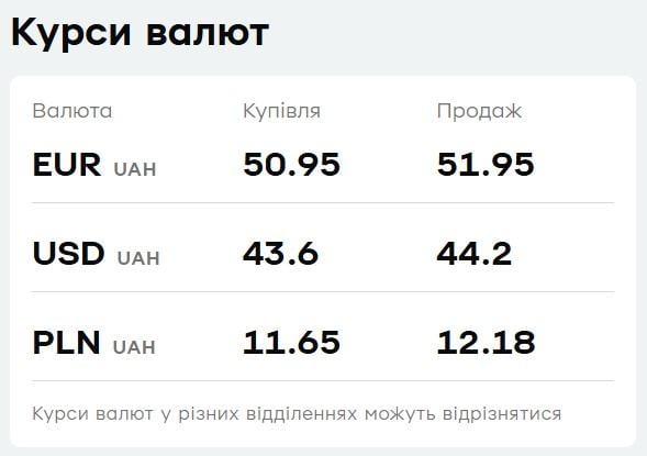 У 'ПриватБанку' подешевшала валюта: актуальний курс долара і євро на середу