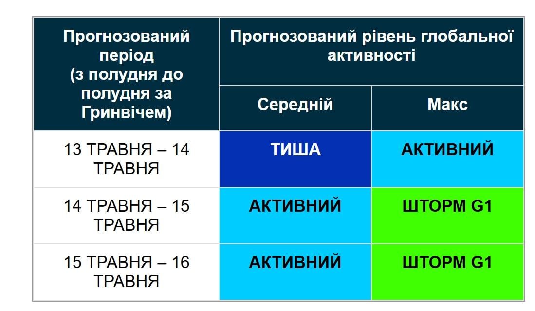 Магнітна буря вже на підході: названо точну дату початку шторму (графік) Магнітна буря вже на підході: названо точну дату початку шторму (графік)