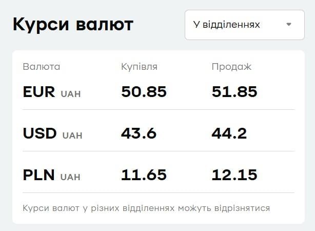 У 'ПриватБанку' подешевшав євро: свіжий курс валют на четвер У 'ПриватБанку' подешевшав євро: свіжий курс валют на четвер