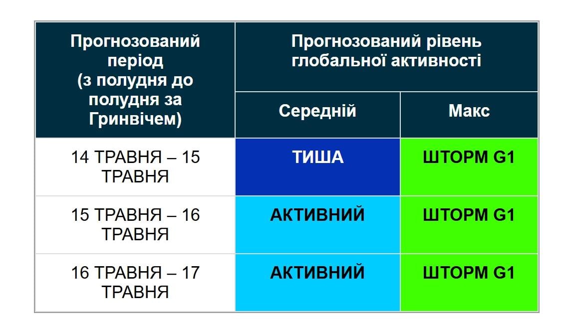 15 мая на Земле начнется многодневная магнитная буря (график)