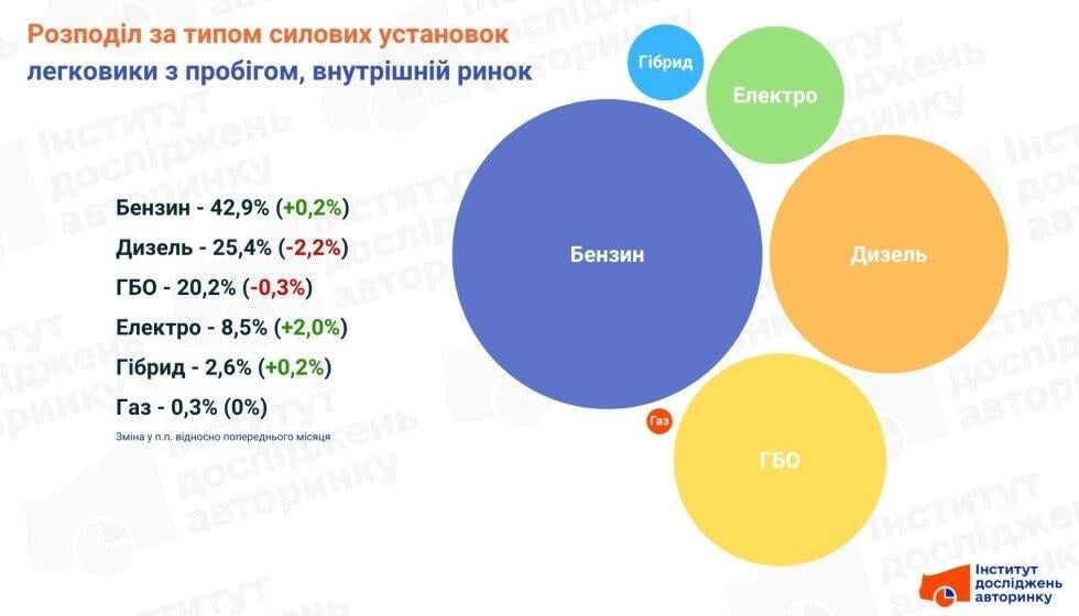 Радикальна трансформація: стало відомо, як подорожчання пального змінило авторинок України Радикальна трансформація: стало відомо, як подорожчання пального змінило авторинок України