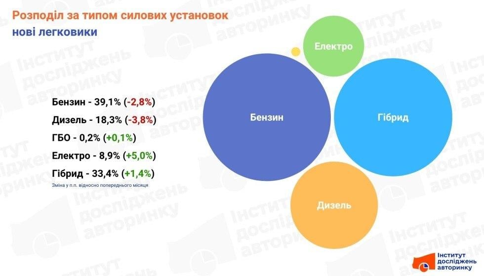 Радикальна трансформація: стало відомо, як подорожчання пального змінило авторинок України Радикальна трансформація: стало відомо, як подорожчання пального змінило авторинок України