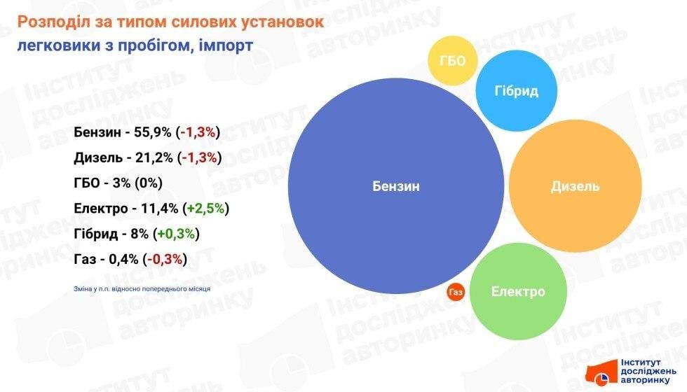Радикальна трансформація: стало відомо, як подорожчання пального змінило авторинок України Радикальна трансформація: стало відомо, як подорожчання пального змінило авторинок України