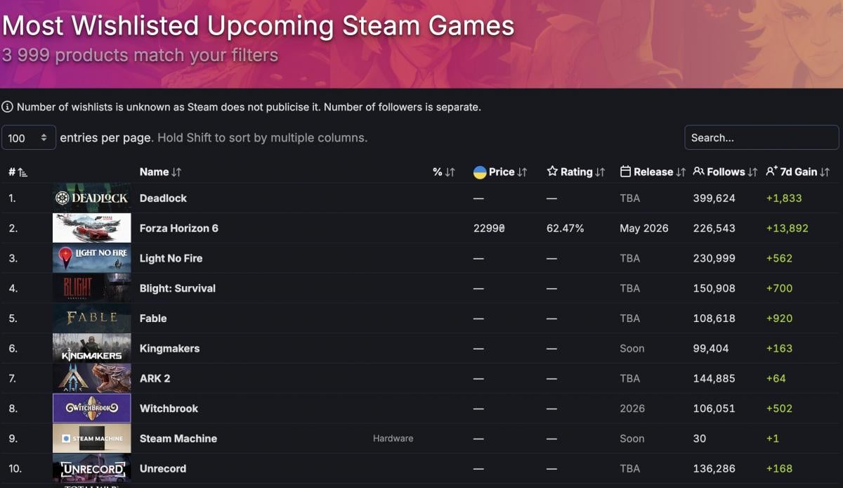 У Steam з'явилася нова найбажаніша гра – і в неї вже можна пограти