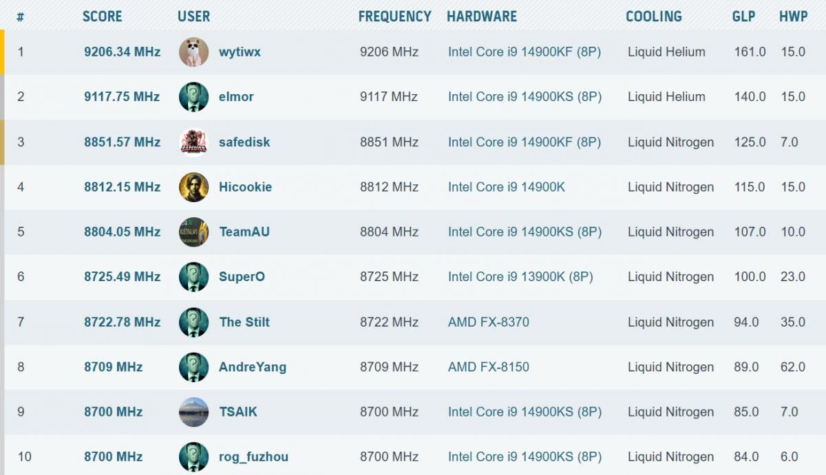 Оверклокер встановив світовий рекорд, розігнавши процесор Intel до 9,2 ГГц