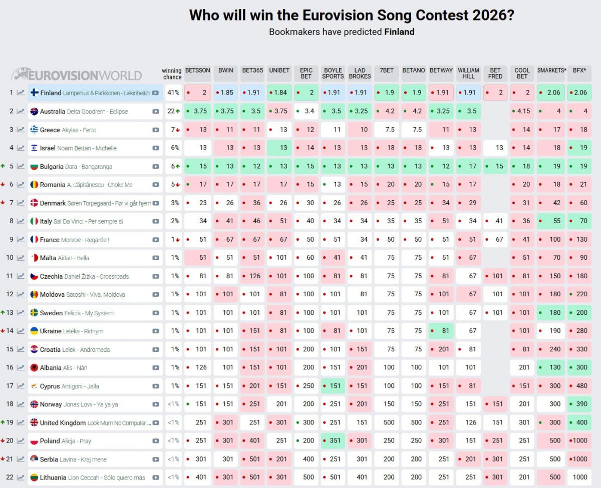 Какие шансы у Украины победить на 'Евровидении-2026': букмекеры обновили рейтинг
