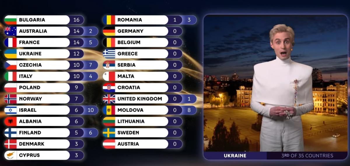 Україна віддала свої 12 балів Мальті!