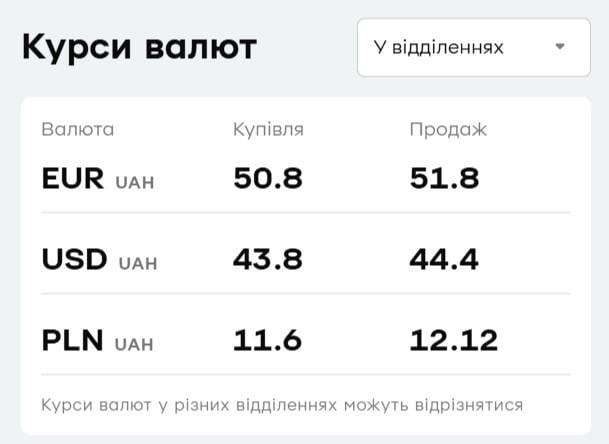 'ПриватБанк' обновил курс валют: сколько стоят доллар и евро 18 мая