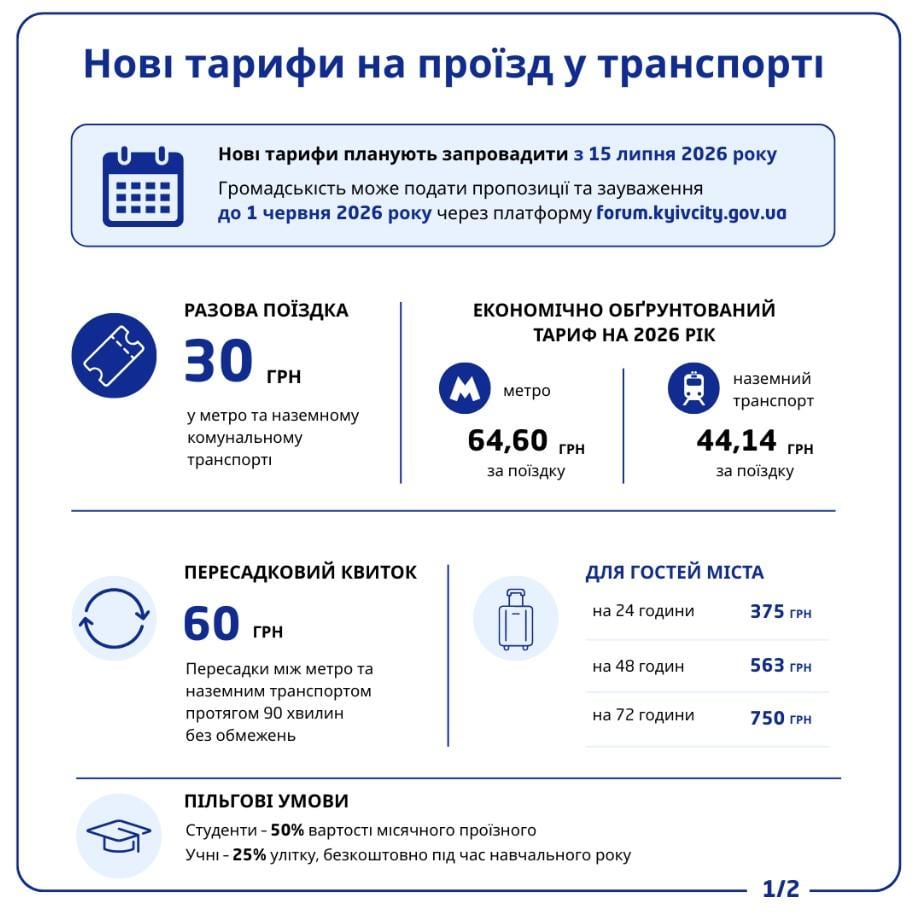 Проїзд у Києві подорожчає одразу в чотири рази
