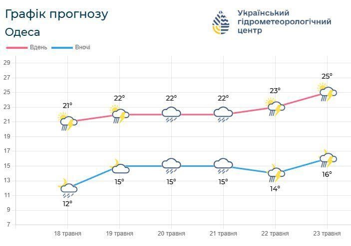 В Одесі оголошено І рівень небезпеки: що буде з погодою (інфографіка)