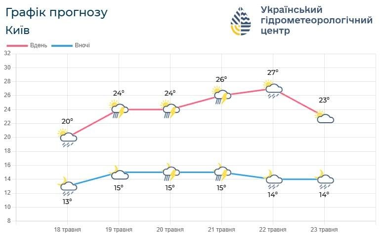 30-градусна спека накриє Київ: синоптики назвали точну дату (графік)
