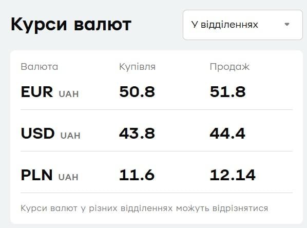У 'ПриватБанку' зріс долар: свіжий курс валют на 19 травня У 'ПриватБанку' зріс долар: свіжий курс валют на 19 травня
