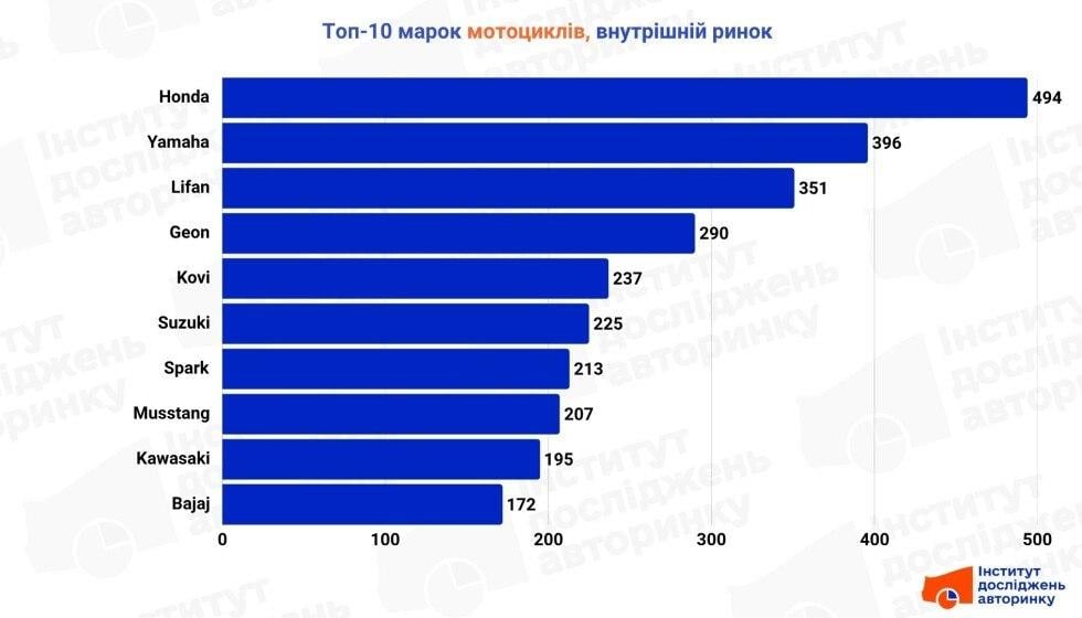 Ринок мотоциклів 'злетів': названо найпопулярніші в Україні моделі Ринок мотоциклів 'злетів': названо найпопулярніші в Україні моделі