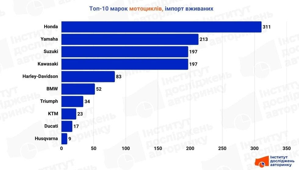 Ринок мотоциклів 'злетів': названо найпопулярніші в Україні моделі Ринок мотоциклів 'злетів': названо найпопулярніші в Україні моделі