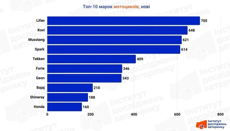 Ринок мотоциклів 'злетів': названо найпопулярніші в Україні моделі Ринок мотоциклів 'злетів': названо найпопулярніші в Україні моделі