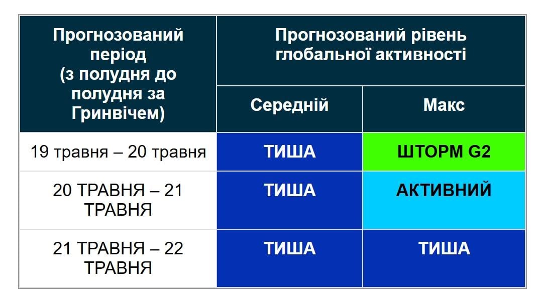Коли закінчиться магнітна буря: вчені обнадіяли прогнозом (графік)