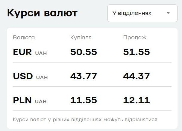 'ПриватБанк' знизив ціни на валюту: актуальний курс долара і євро на середу