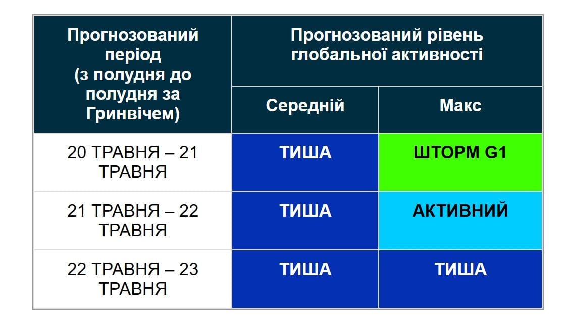 Магнітні бурі 21 травня: вчені розповіли, чи буде сьогодні шторм (графік) Магнітні бурі 21 травня: вчені розповіли, чи буде сьогодні шторм (графік)