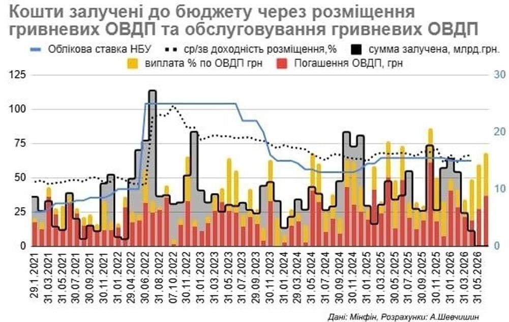 'Зрада' чи 'перемога': державні облігації купують найгірше з початку року 'Зрада' чи 'перемога': державні облігації купують найгірше з початку року