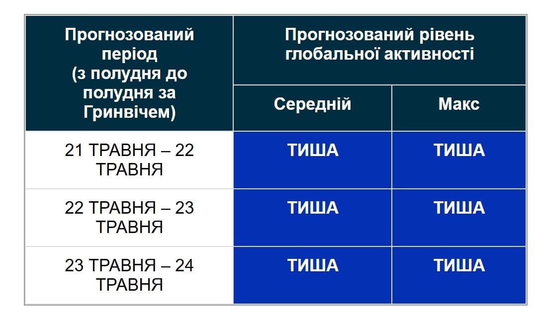 Магнитные бури 22 мая: ученые рассказали, будет ли шторм перед выходными (график) Магнитные бури 22 мая: ученые рассказали, будет ли шторм перед выходными (график)