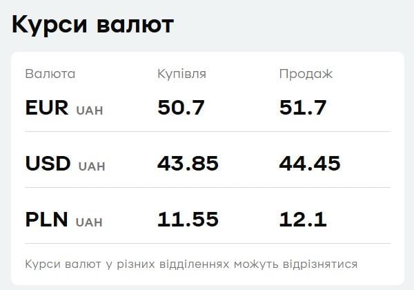 У 'ПриватБанку' подешевшав євро: свіжий курс валют на пʼятницю У 'ПриватБанку' подешевшав євро: свіжий курс валют на пʼятницю