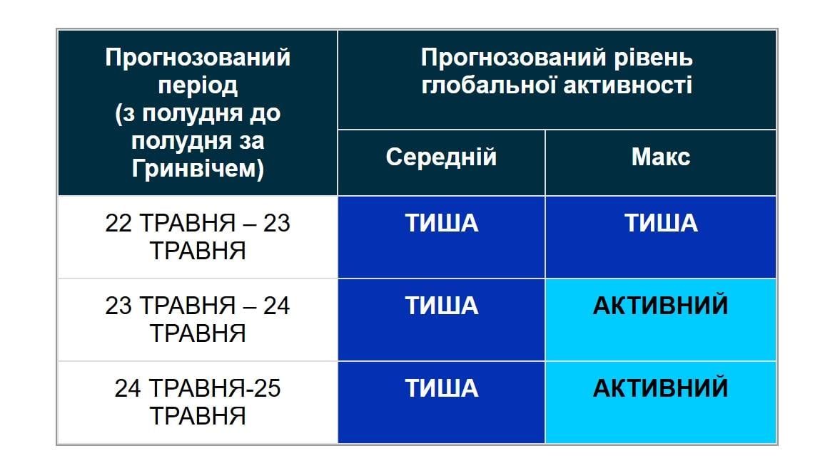 Магнитные бури 23 мая: ждать ли шторма на выходных (график) Магнитные бури 23 мая: ждать ли шторма на выходных (график)