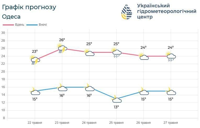 Одеса готується до негоди: мешканців попереджають про небезпеку (інфографіка)