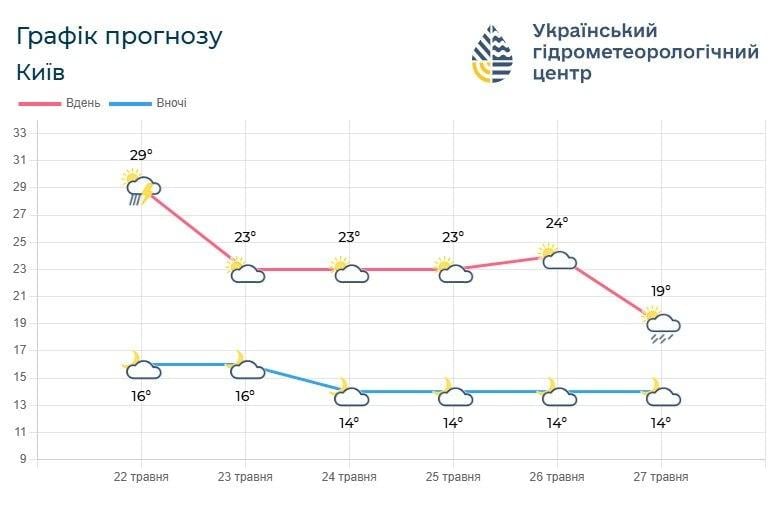 До Києва мчить похолодання: температура впаде нижче +20° (графік) До Києва мчить похолодання: температура впаде нижче +20° (графік)