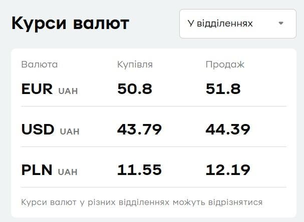 Долар дешевшає, а євро дорожчає: який курс валют в 'ПриватБанку' 26 травня