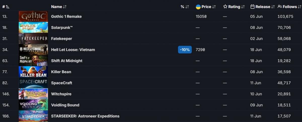 Названо найочікуванішу гру червня у Steam: це рімейк культової RPG